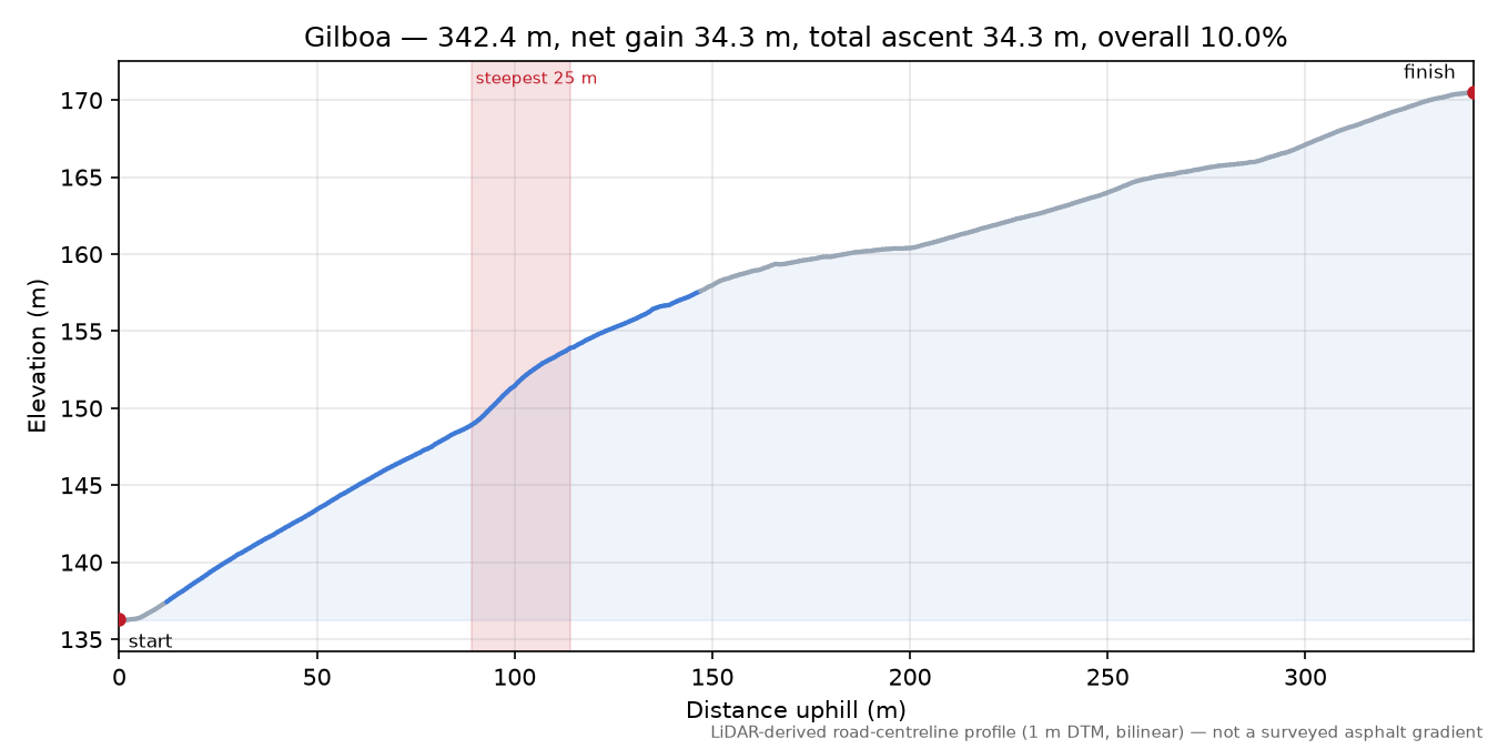 Gilboa elevation profile