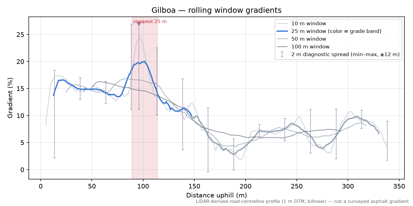 Gilboa rolling gradient profile