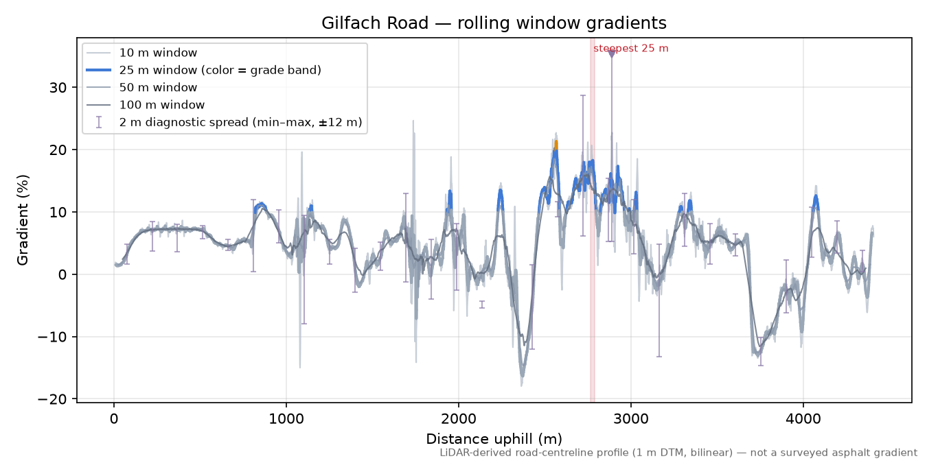 Gilfach Road rolling gradient profile