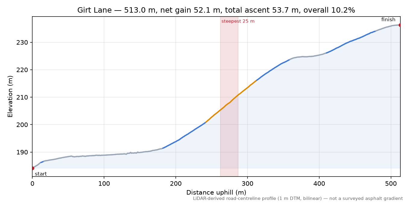 Girt Lane elevation profile