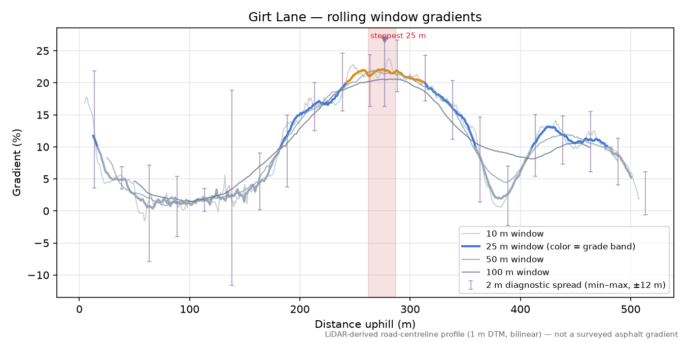 Girt Lane rolling gradient profile