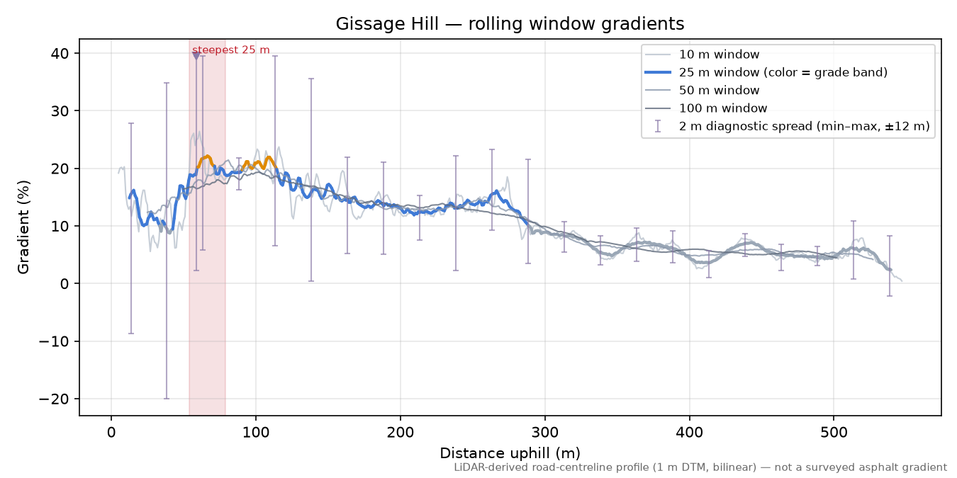 Gissage Hill rolling gradient profile