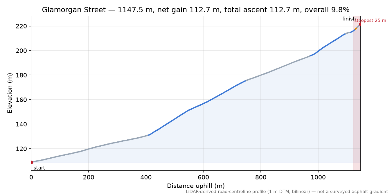 Glamorgan Street elevation profile