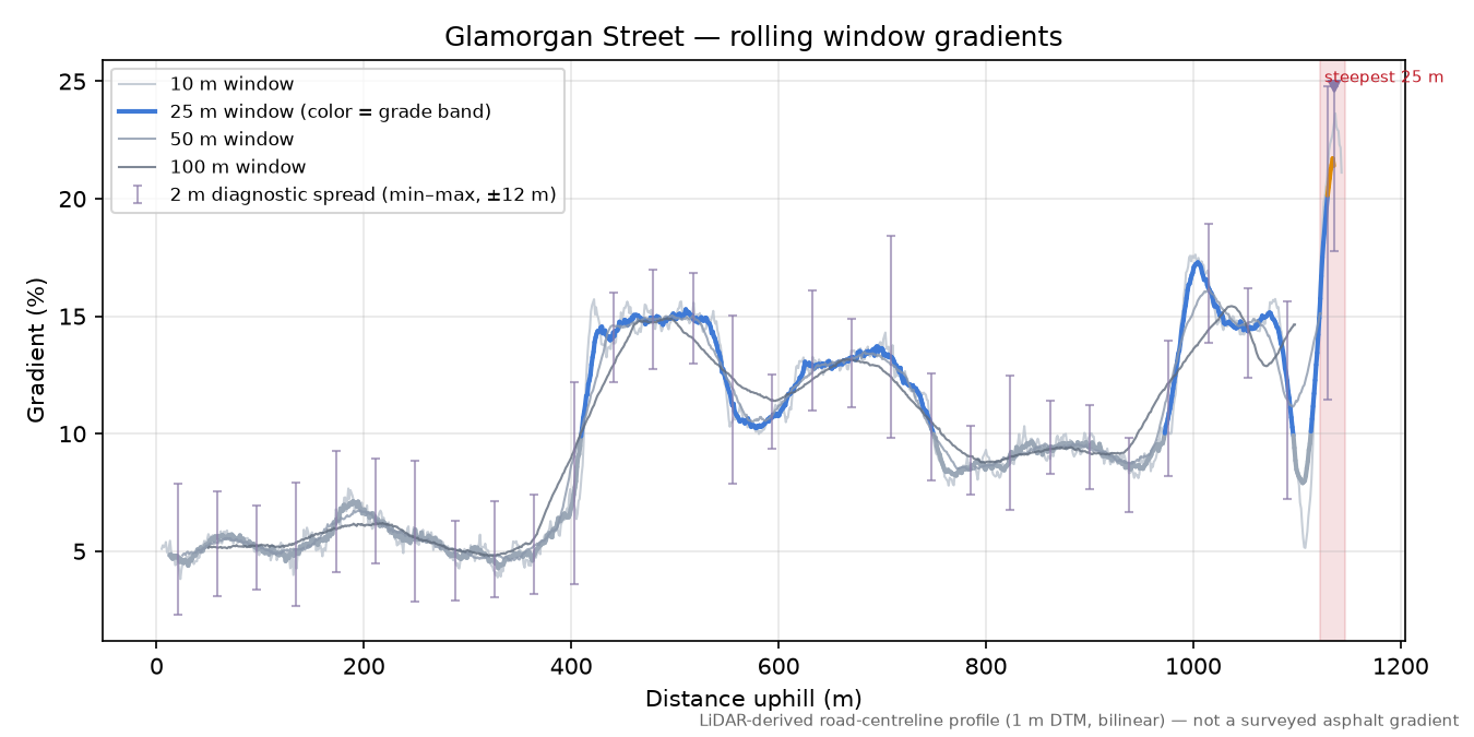 Glamorgan Street rolling gradient profile