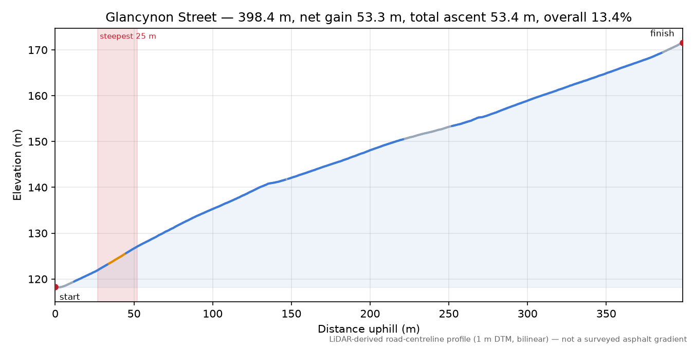Glancynon Street elevation profile