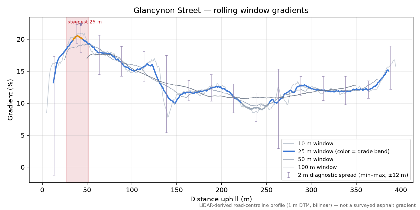 Glancynon Street rolling gradient profile