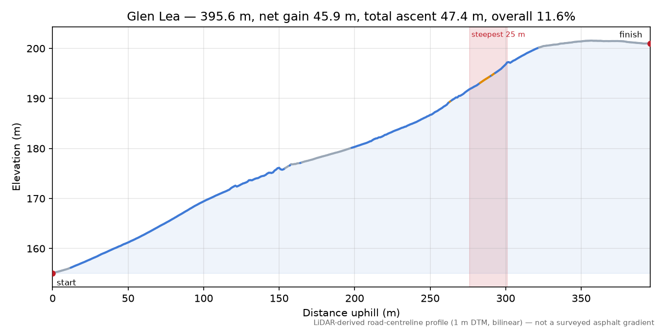 Glen Lea elevation profile