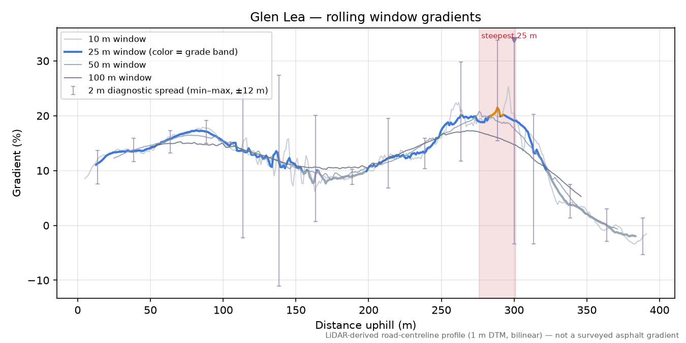 Glen Lea rolling gradient profile