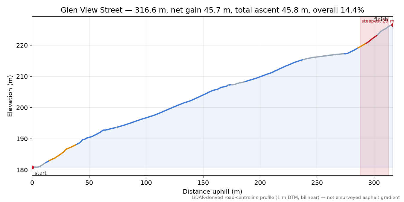 Glen View Street elevation profile