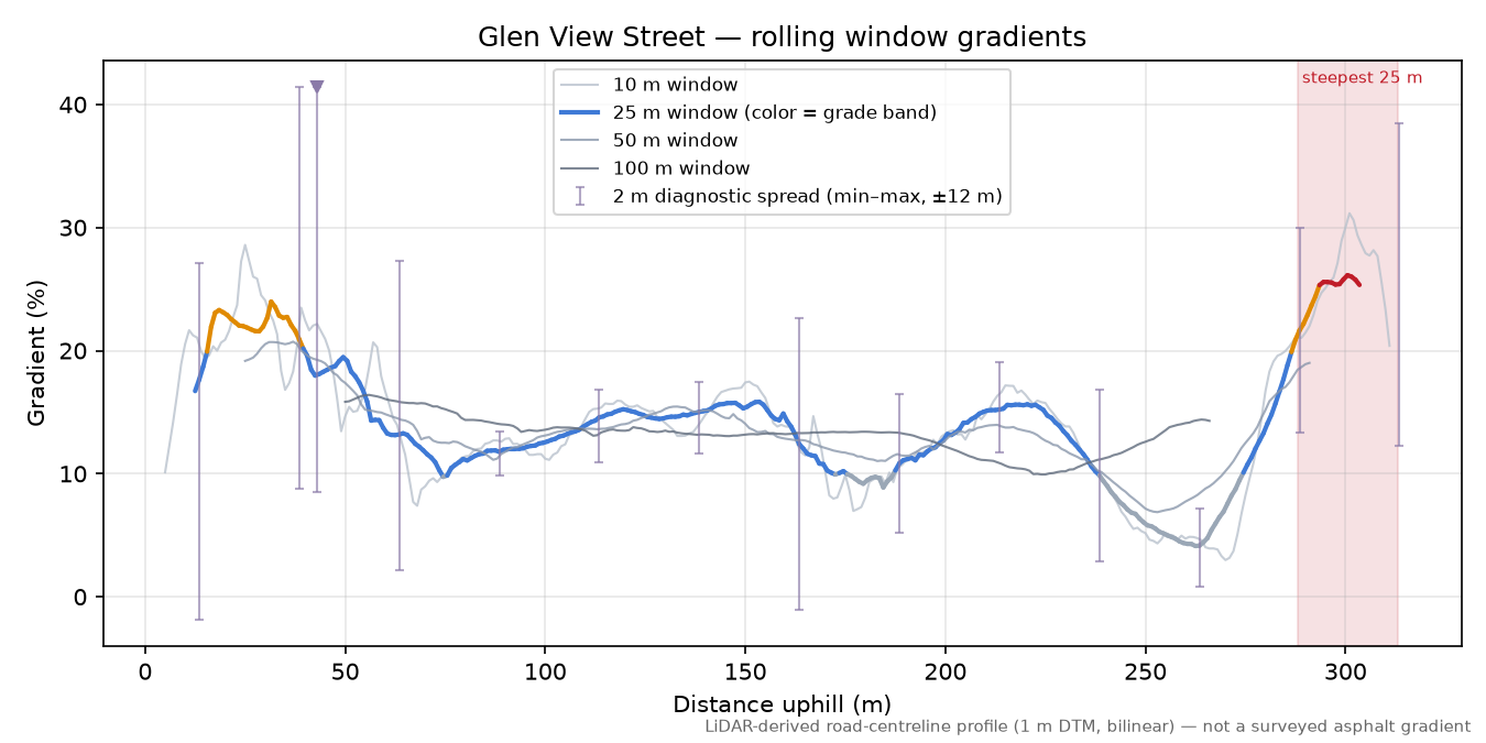 Glen View Street rolling gradient profile