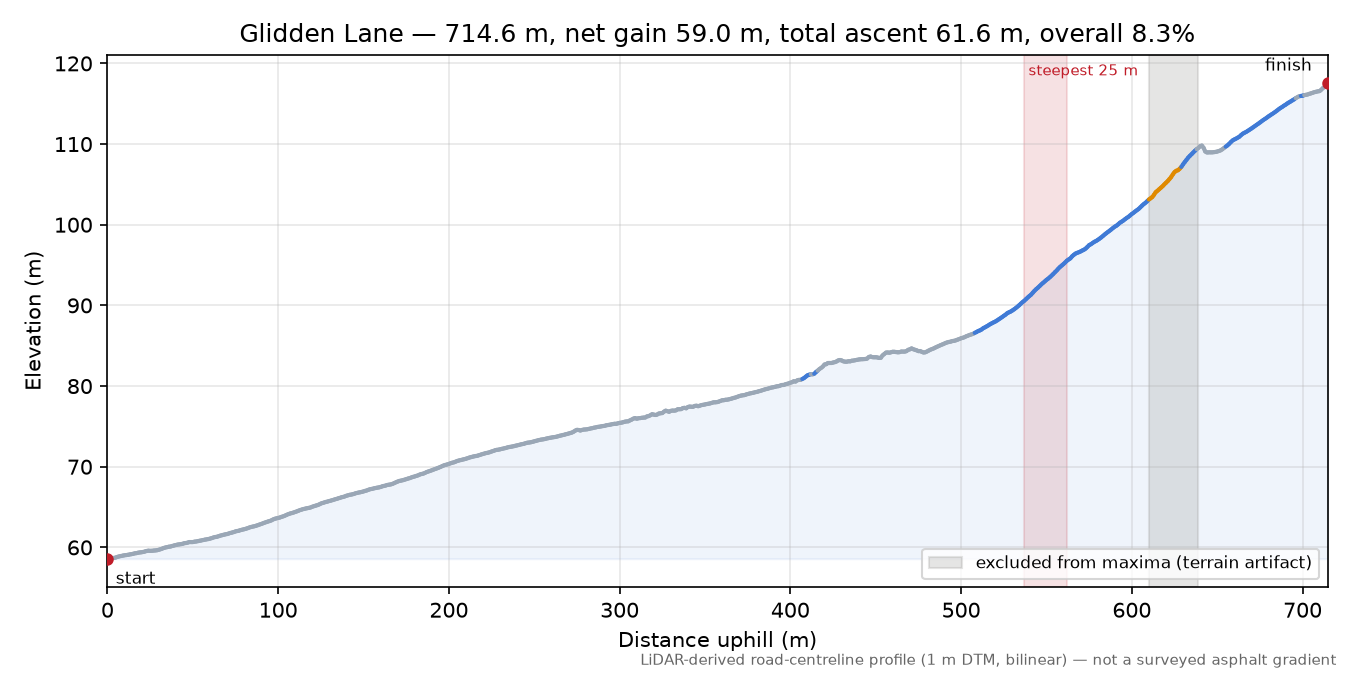 Glidden Lane elevation profile