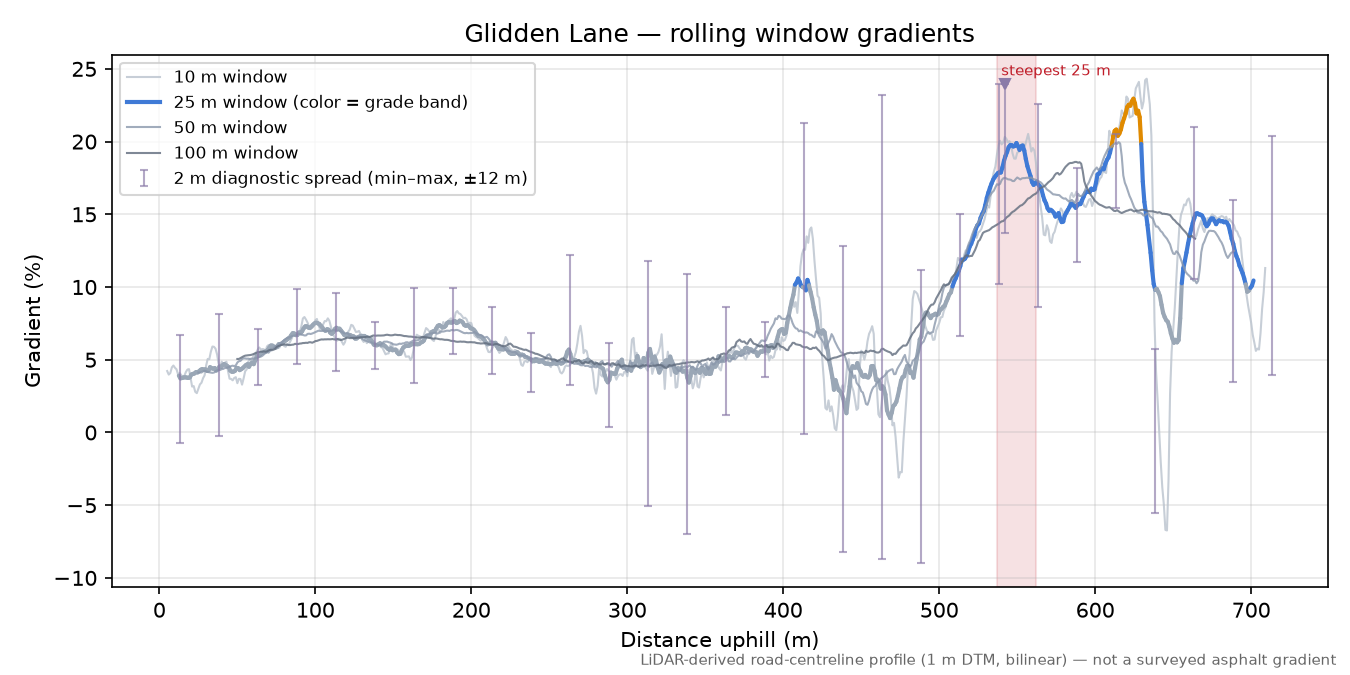 Glidden Lane rolling gradient profile