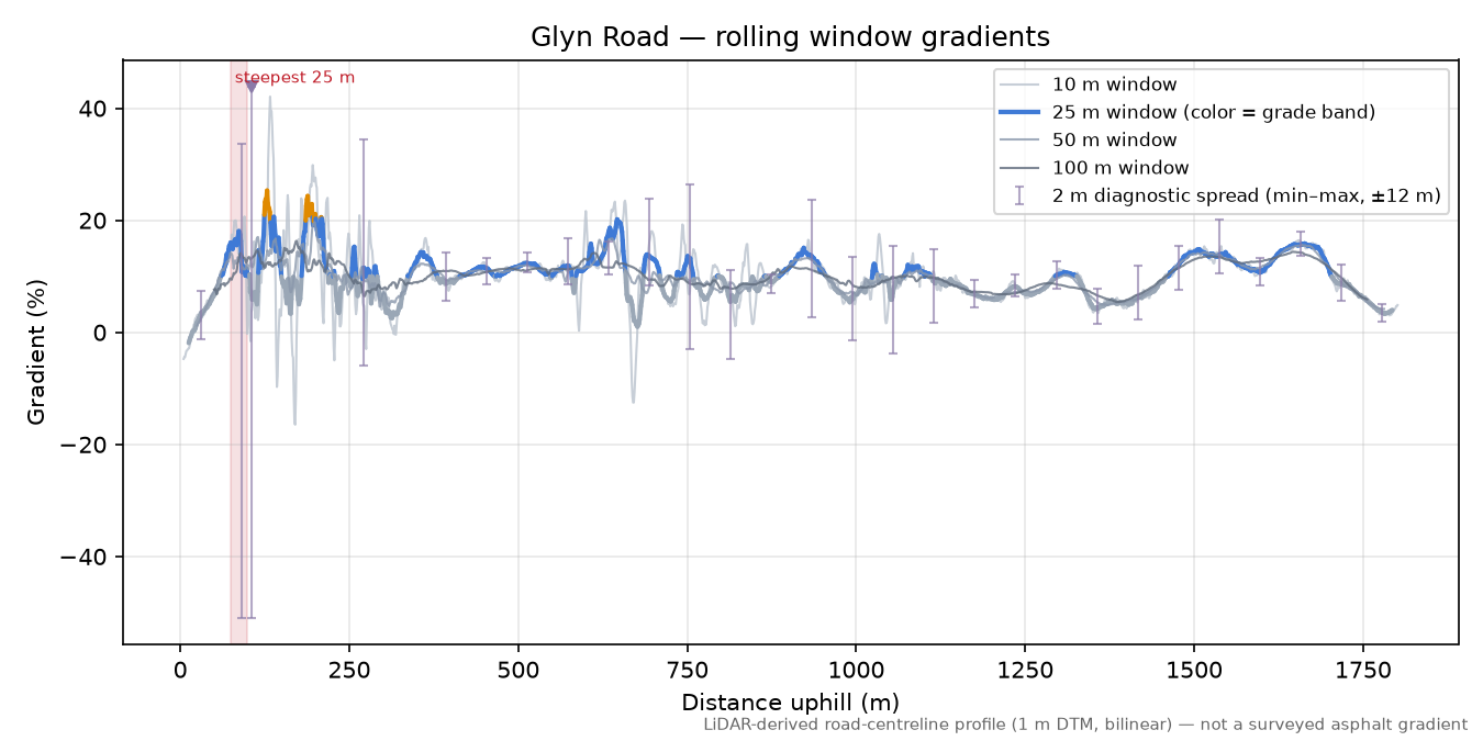 Glyn Road rolling gradient profile