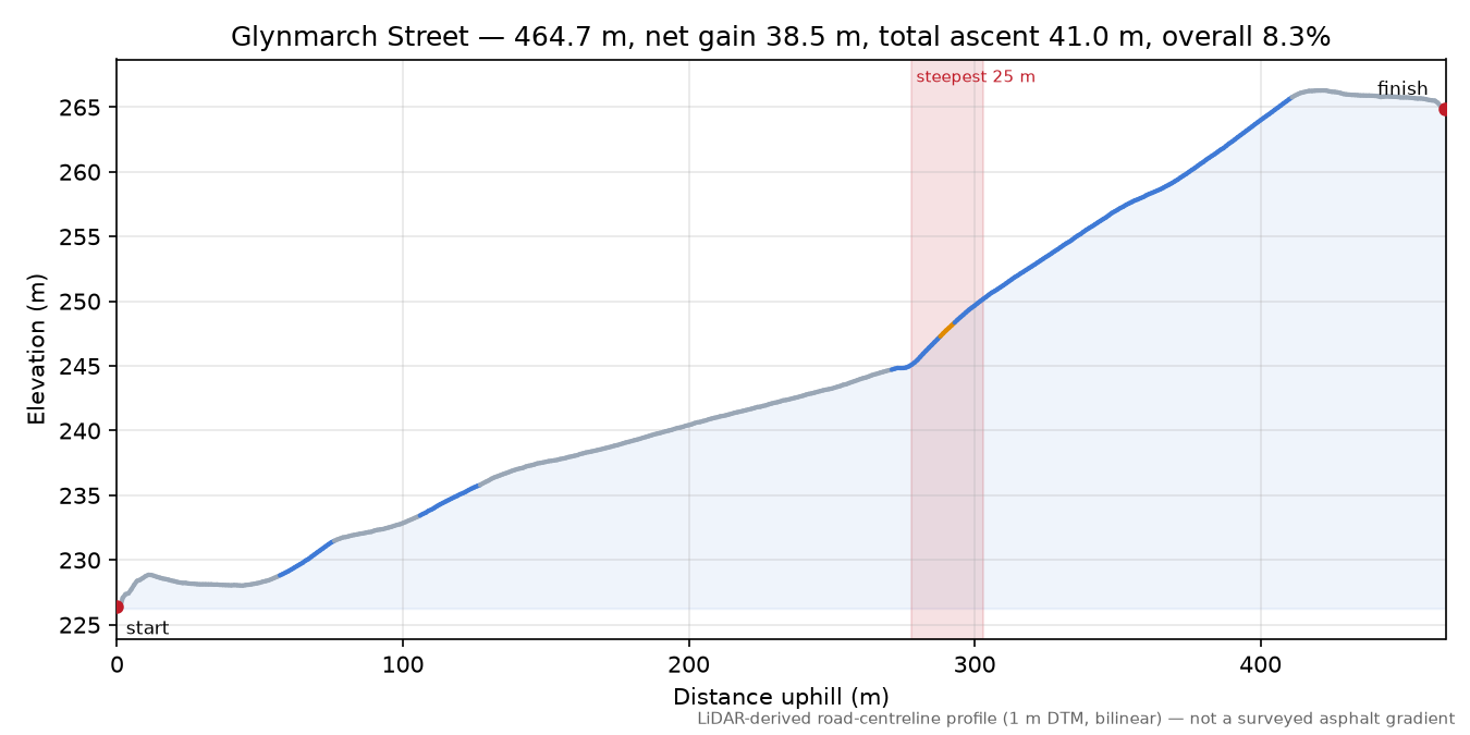 Glynmarch Street elevation profile