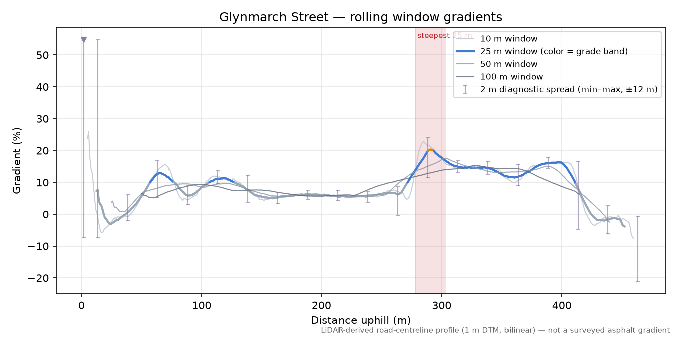 Glynmarch Street rolling gradient profile