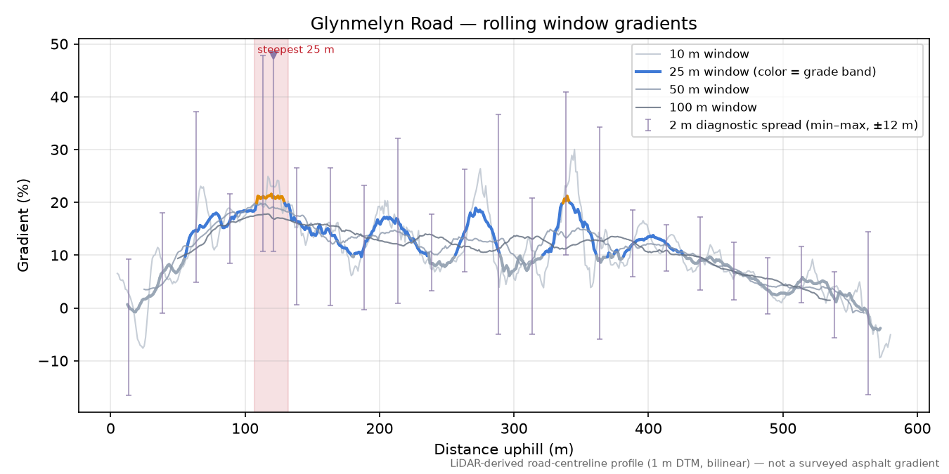 Glynmelyn Road rolling gradient profile