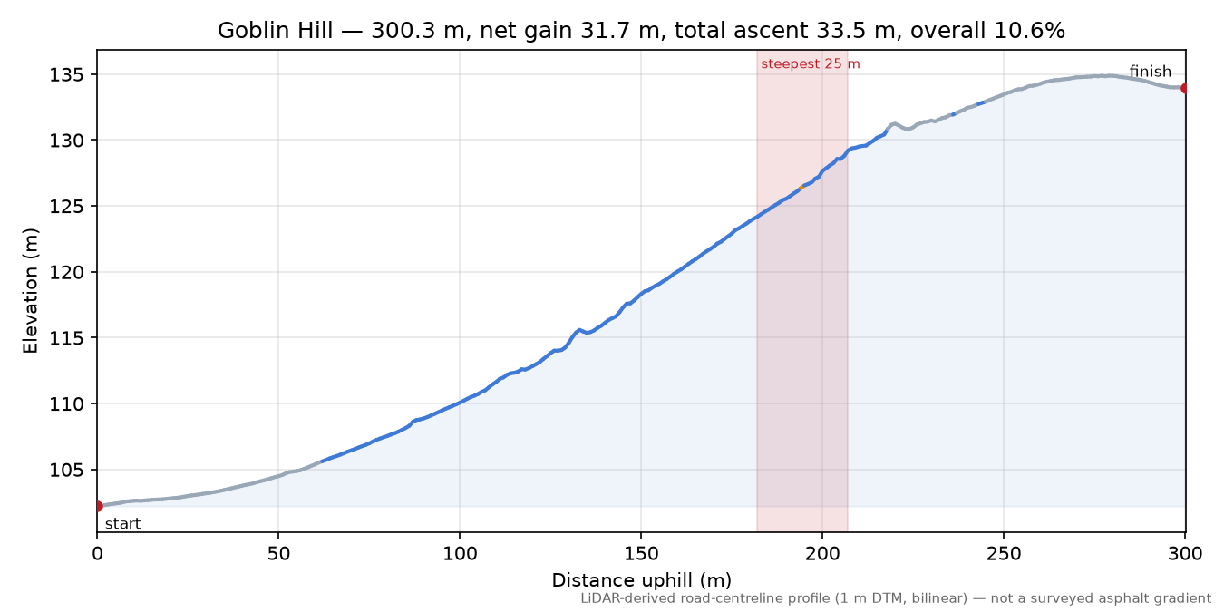 Goblin Hill elevation profile