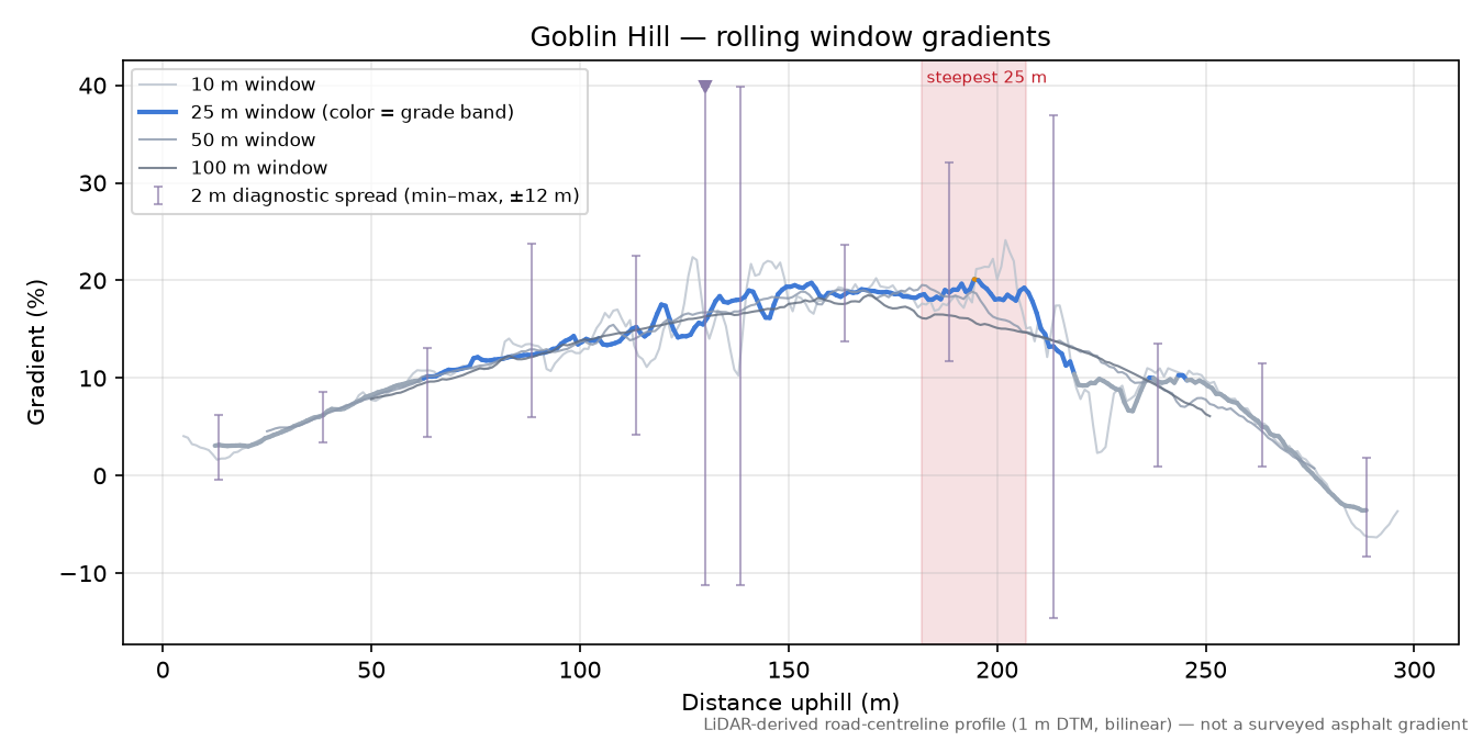 Goblin Hill rolling gradient profile