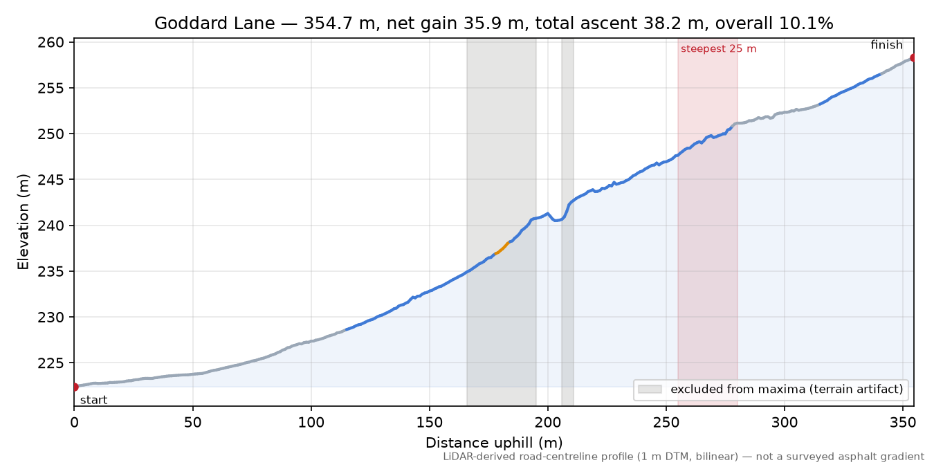 Goddard Lane elevation profile