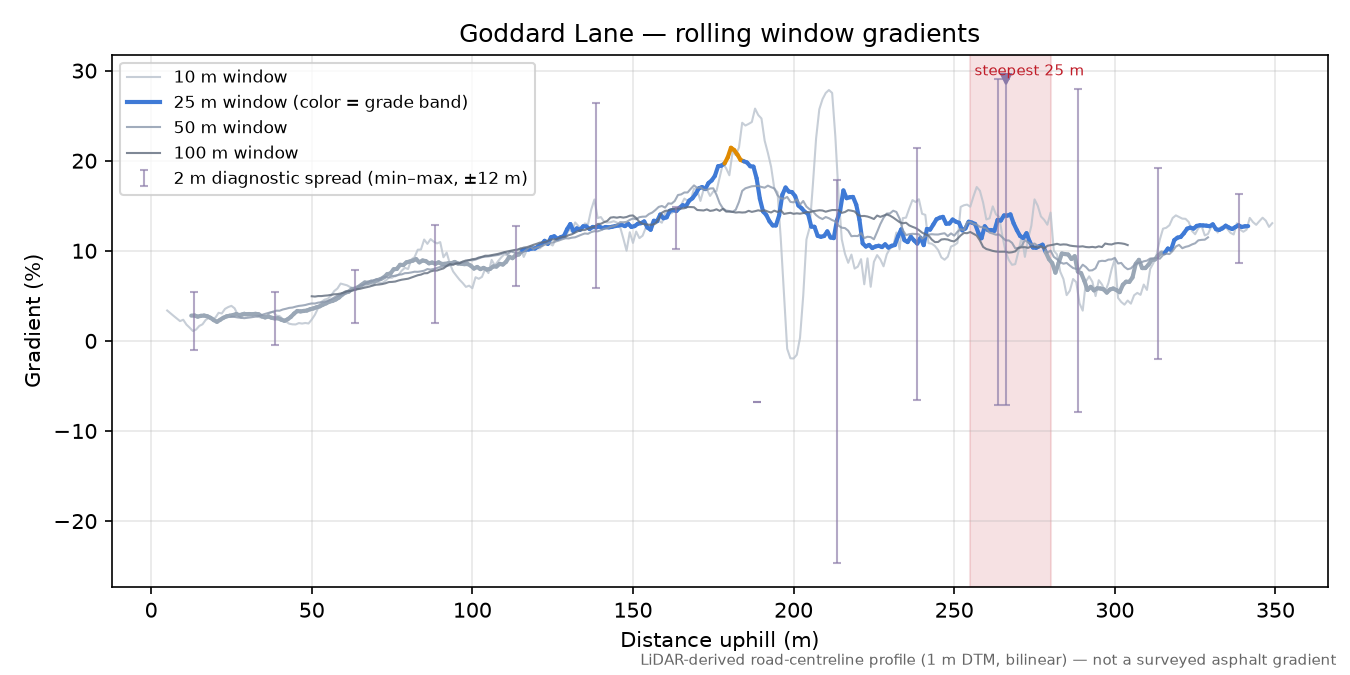 Goddard Lane rolling gradient profile