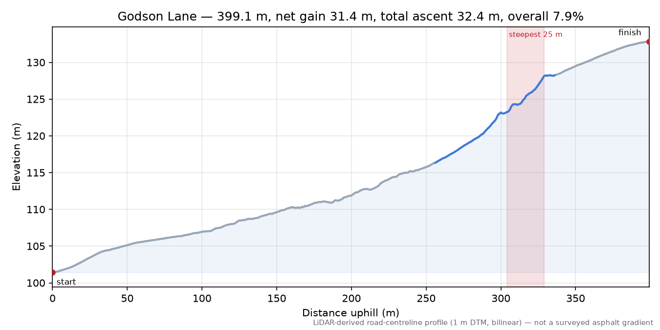 Godson Lane elevation profile