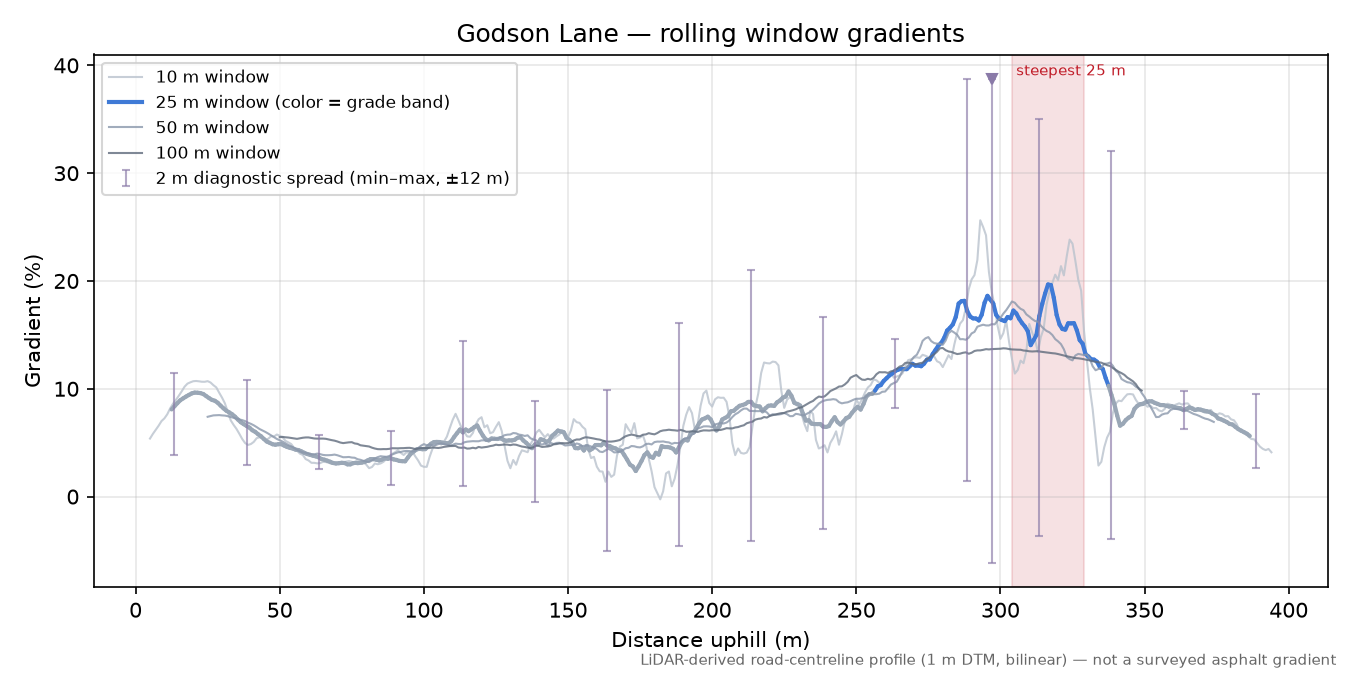 Godson Lane rolling gradient profile
