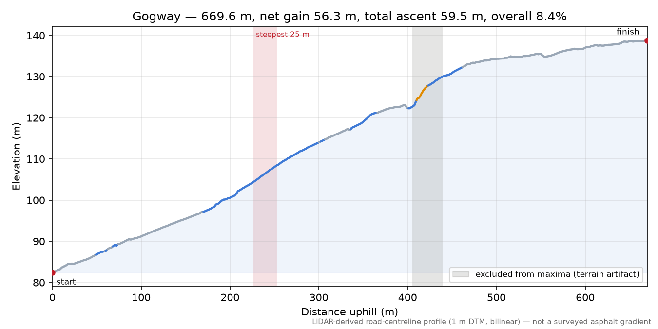 Gogway elevation profile