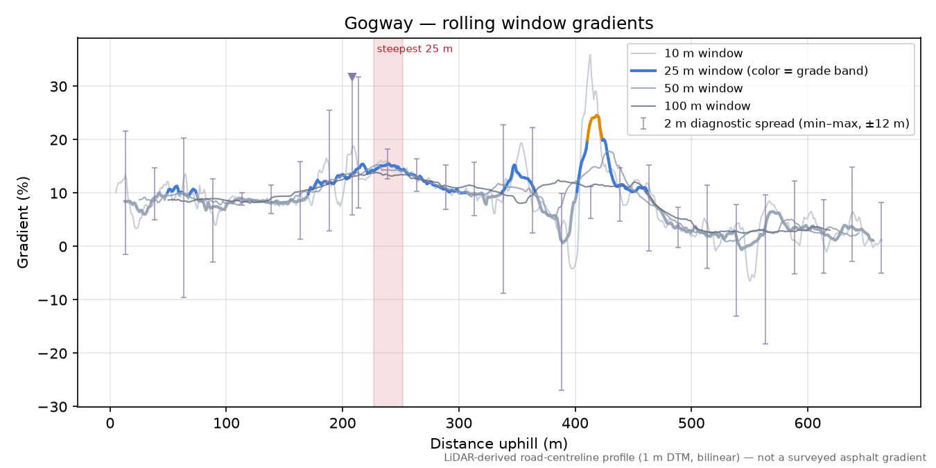 Gogway rolling gradient profile