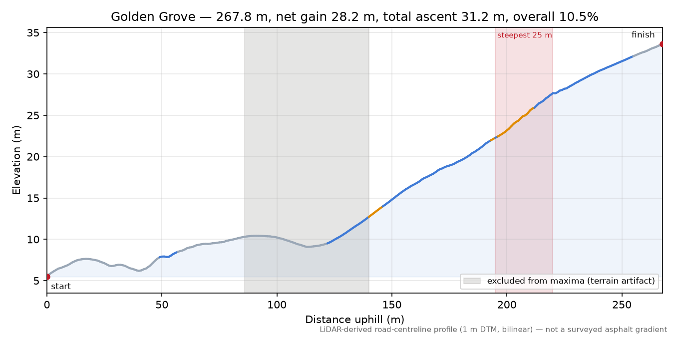 Golden Grove elevation profile