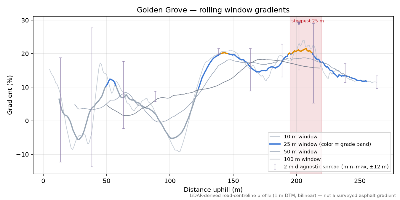 Golden Grove rolling gradient profile