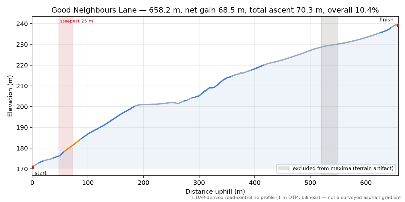 Good Neighbours Lane elevation profile
