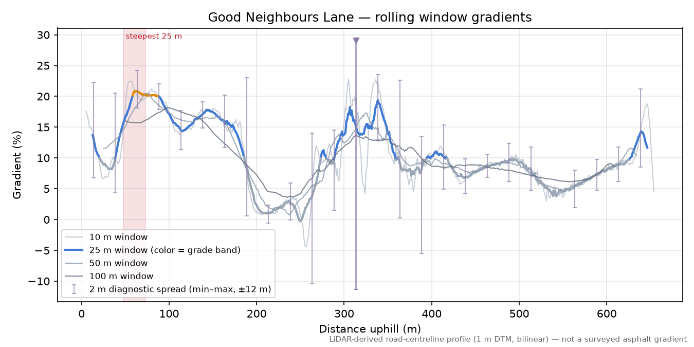 Good Neighbours Lane rolling gradient profile
