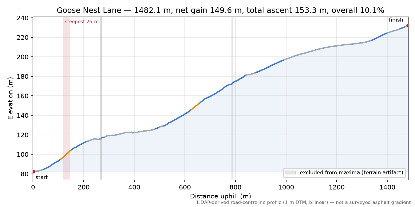Goose Nest Lane elevation profile