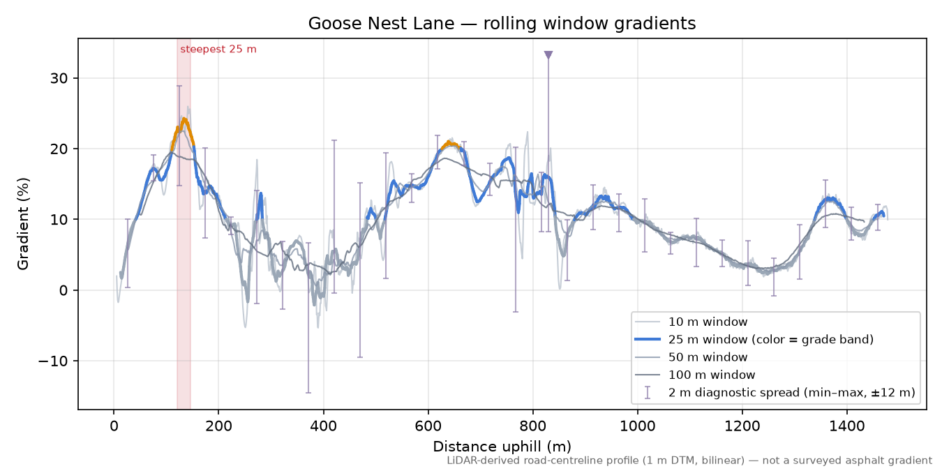 Goose Nest Lane rolling gradient profile