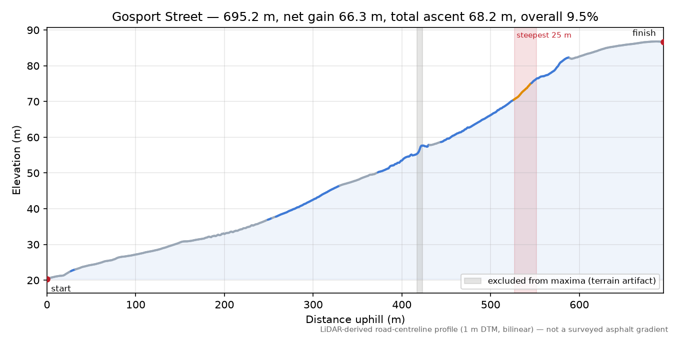 Gosport Street elevation profile
