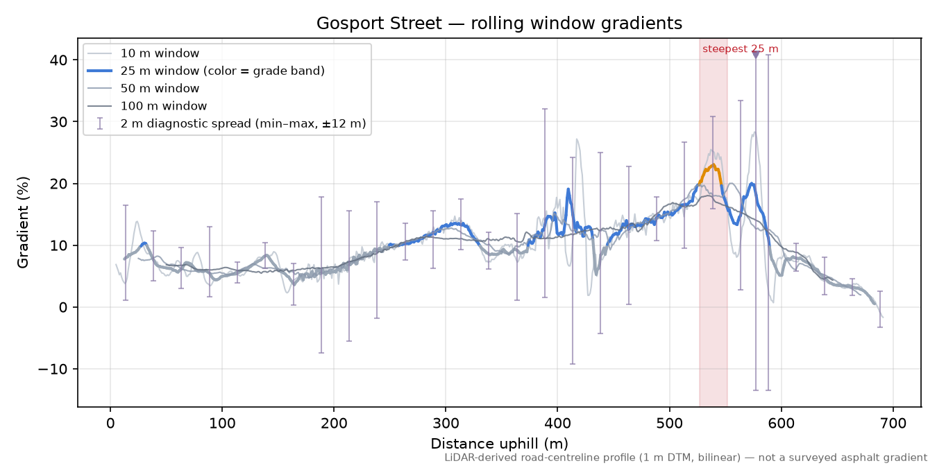 Gosport Street rolling gradient profile