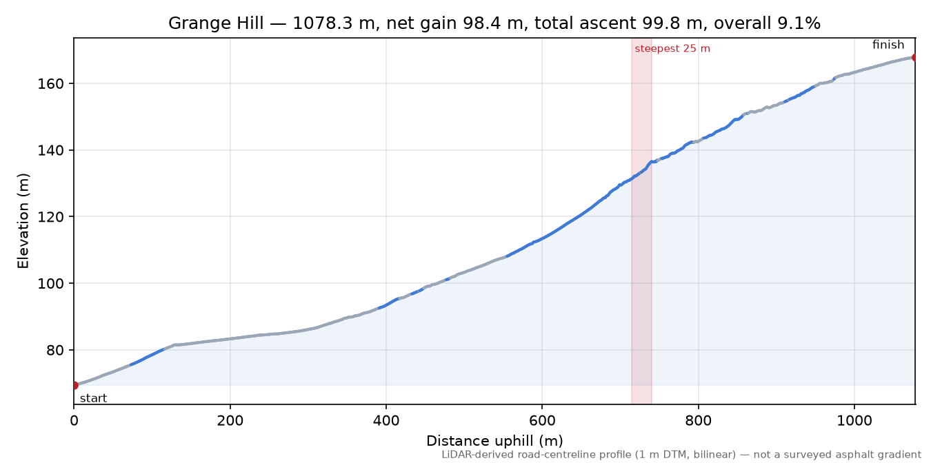 Grange Hill elevation profile