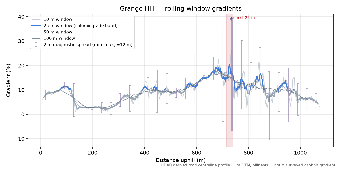 Grange Hill rolling gradient profile