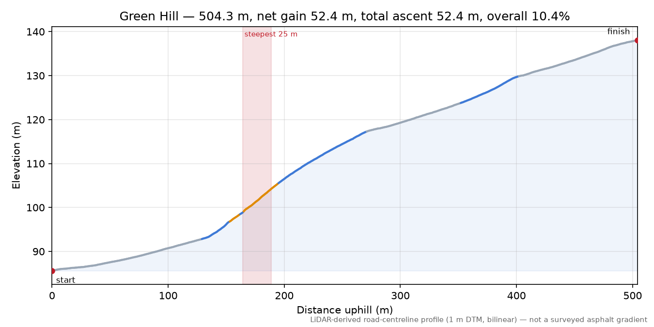 Green Hill elevation profile
