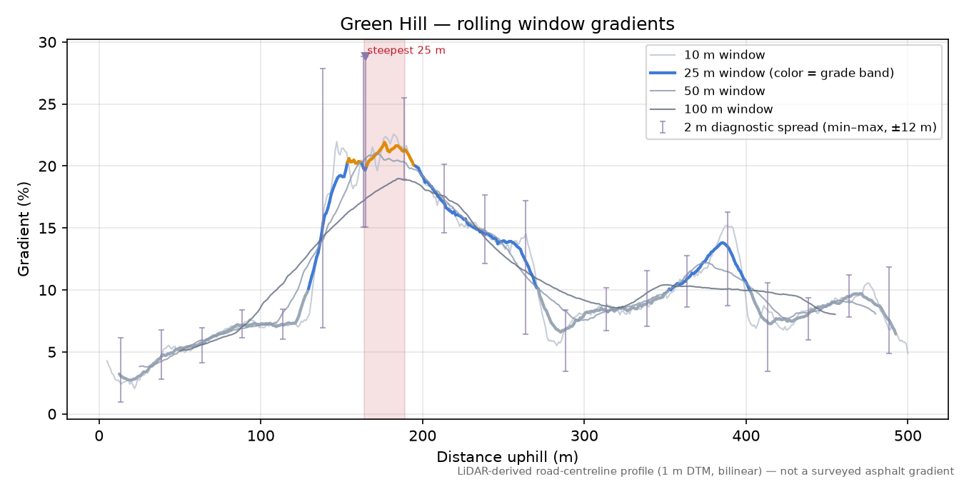 Green Hill rolling gradient profile