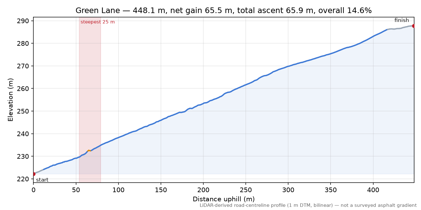 Green Lane elevation profile