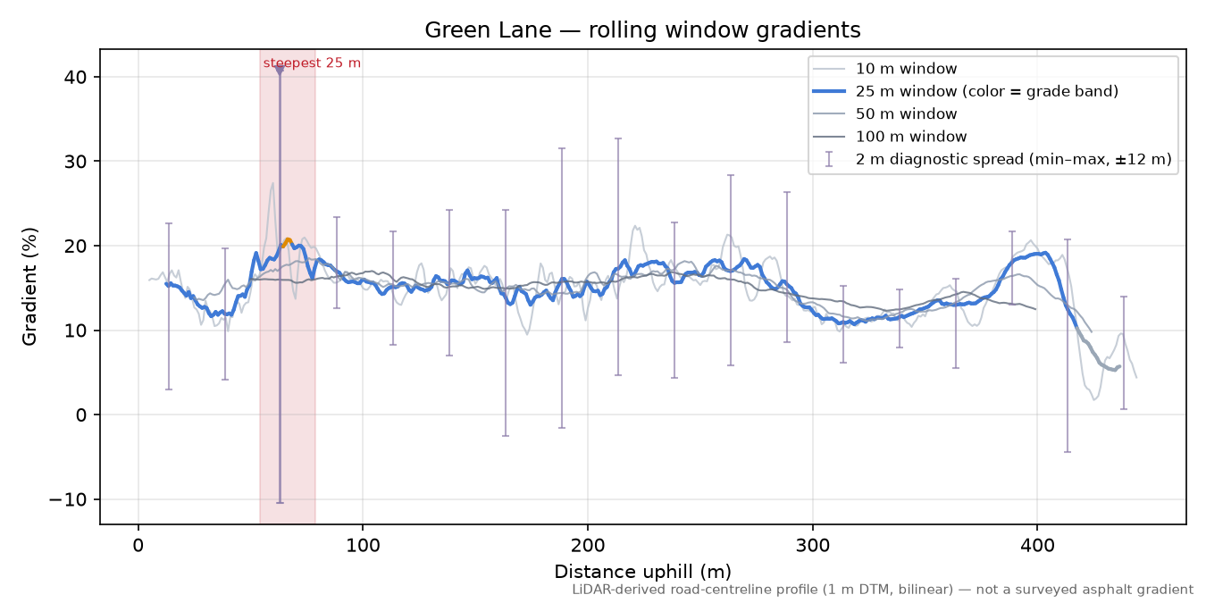 Green Lane rolling gradient profile