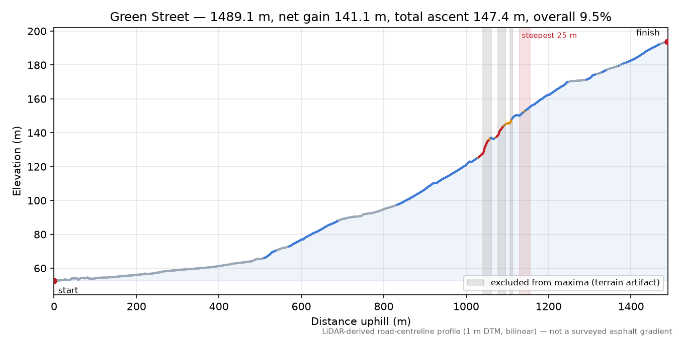 Green Street elevation profile