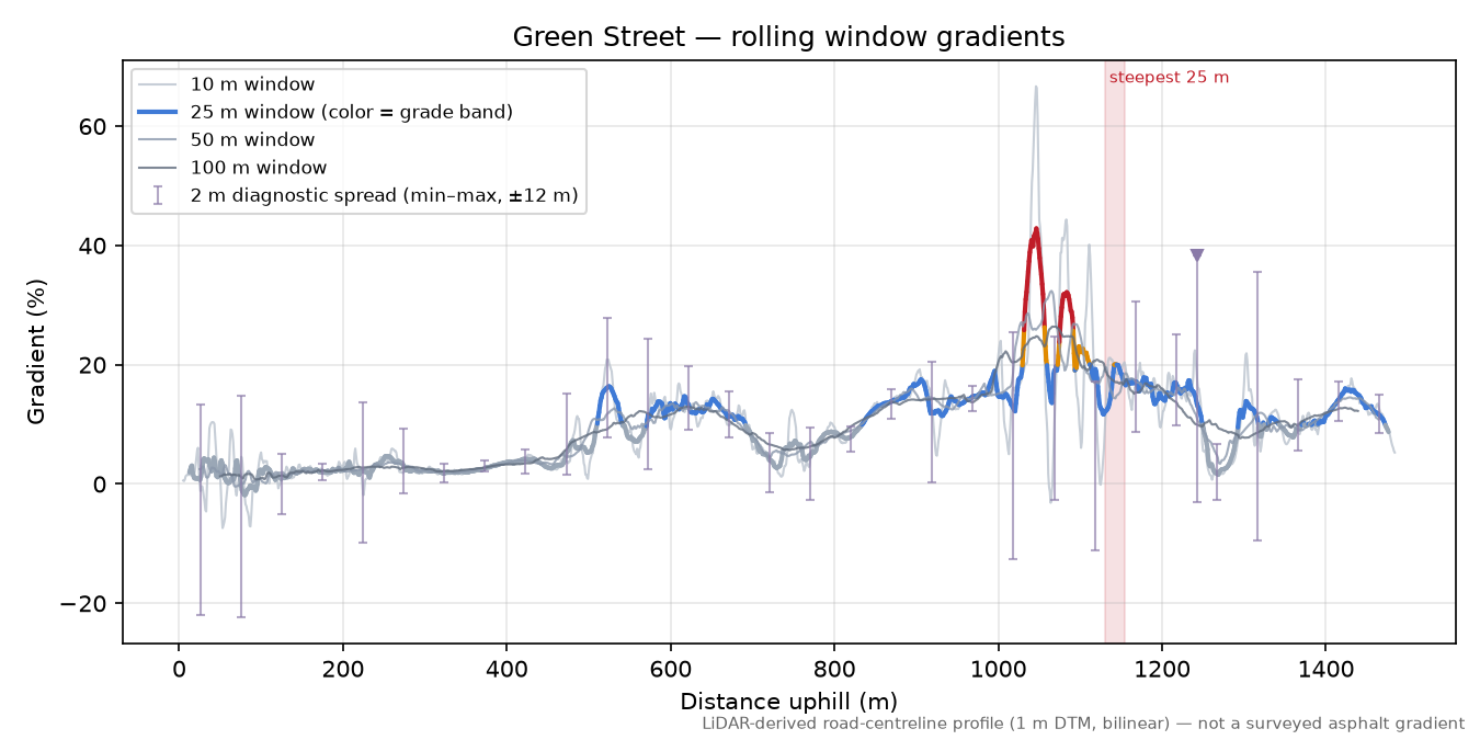 Green Street rolling gradient profile