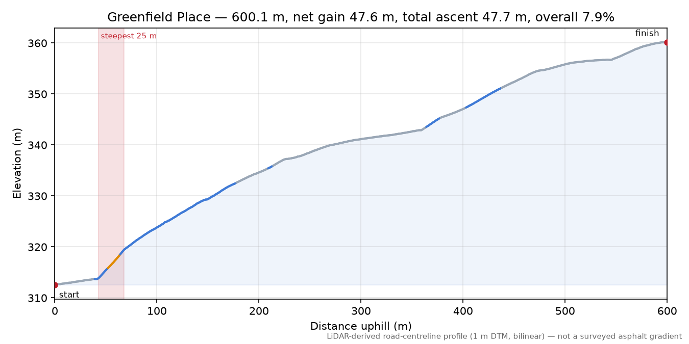 Greenfield Place elevation profile
