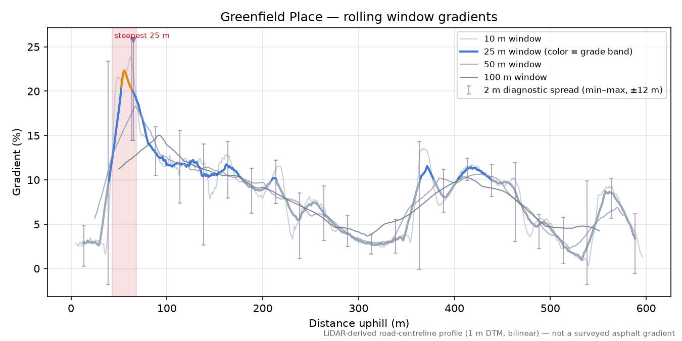 Greenfield Place rolling gradient profile