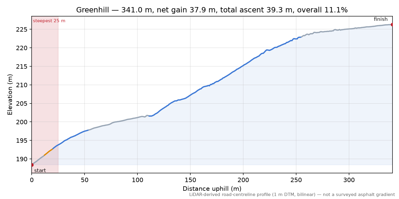 Greenhill elevation profile