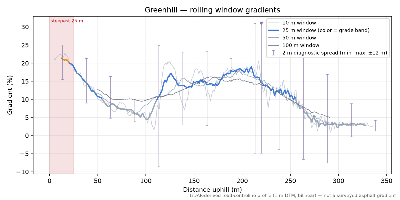 Greenhill rolling gradient profile