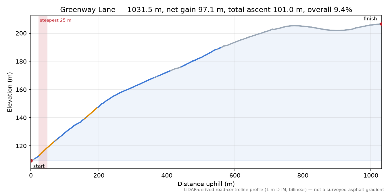 Greenway Lane elevation profile