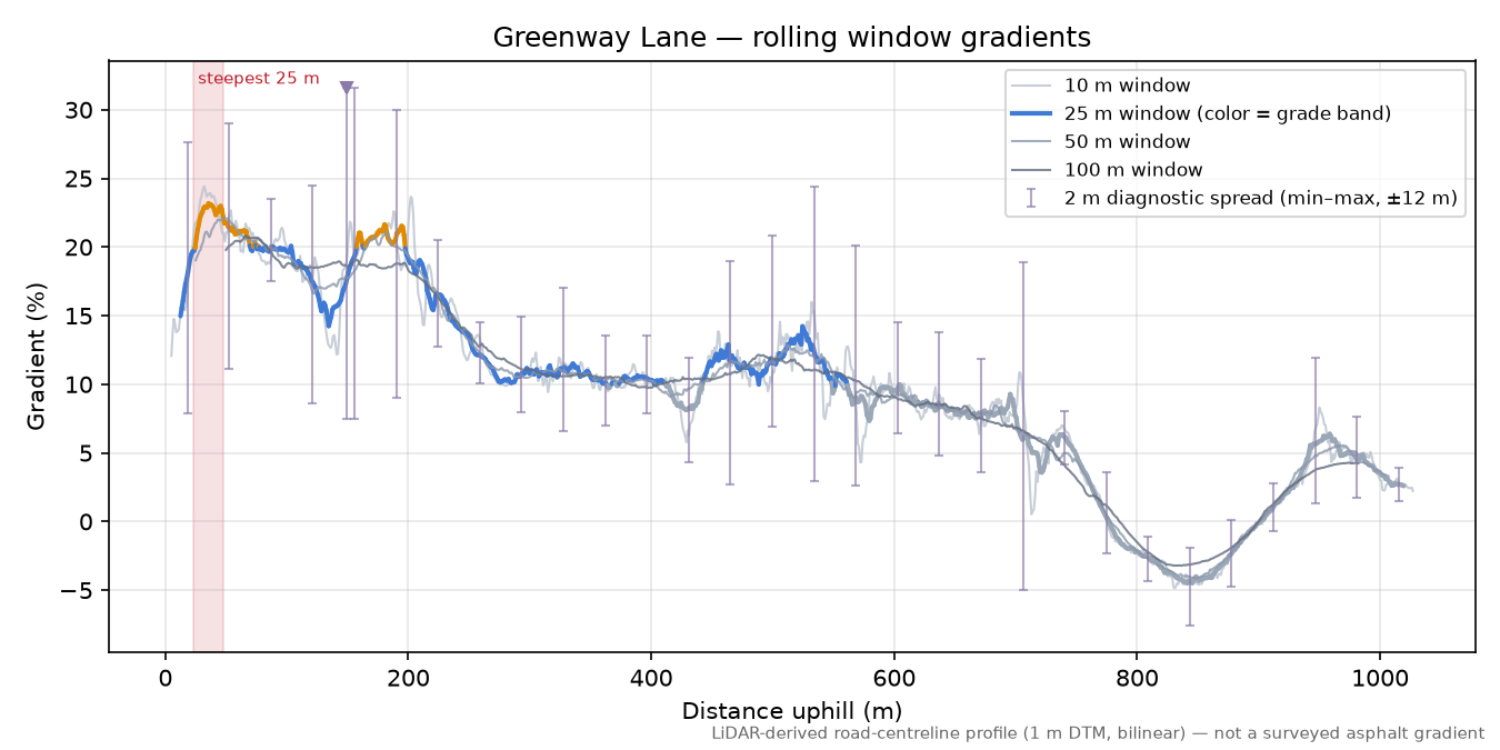 Greenway Lane rolling gradient profile